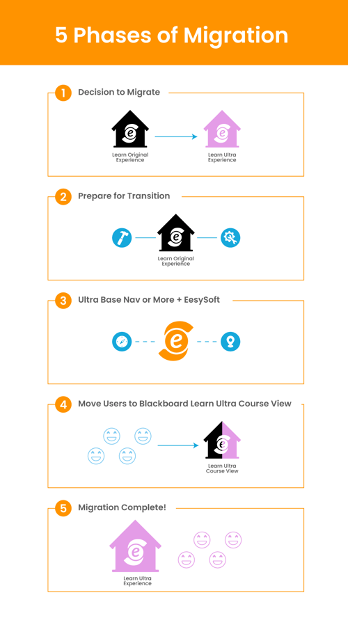 5 Phases of Migration Graphic