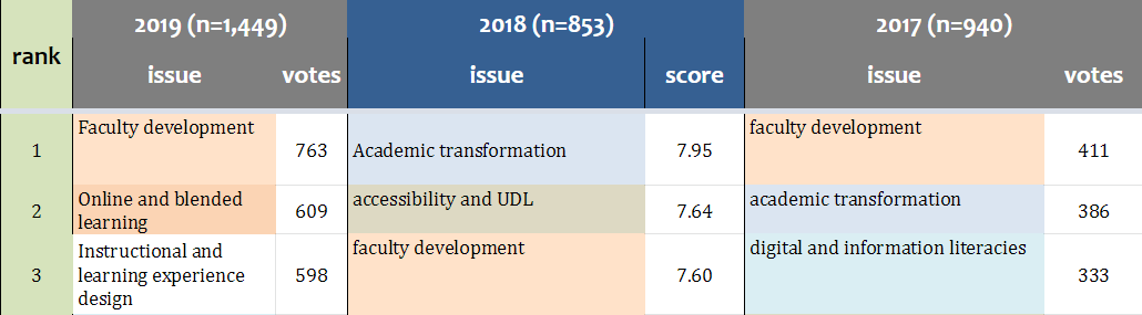 EDUCAUSE Teaching and Learning Issues Ranking