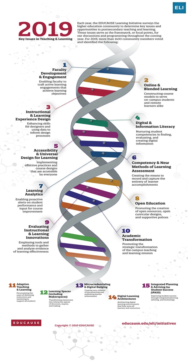 Educause Infographic