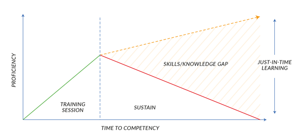 Importance of just-in-time learning 