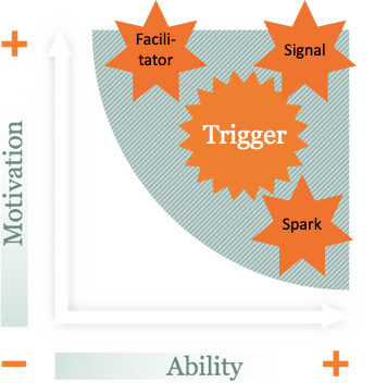 Fogg Behavioural Model